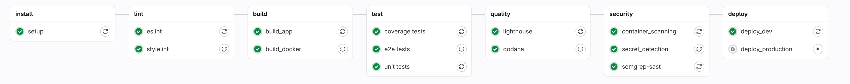 Gitlab CI 流水线总览